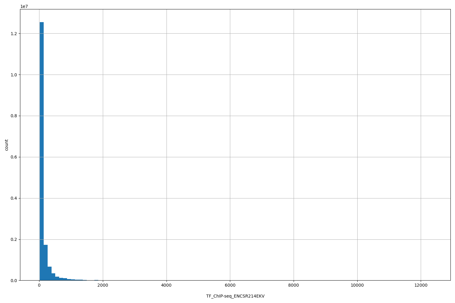 HISTOGRAM FOR TF_ChIP-seq_ENCSR214EKV