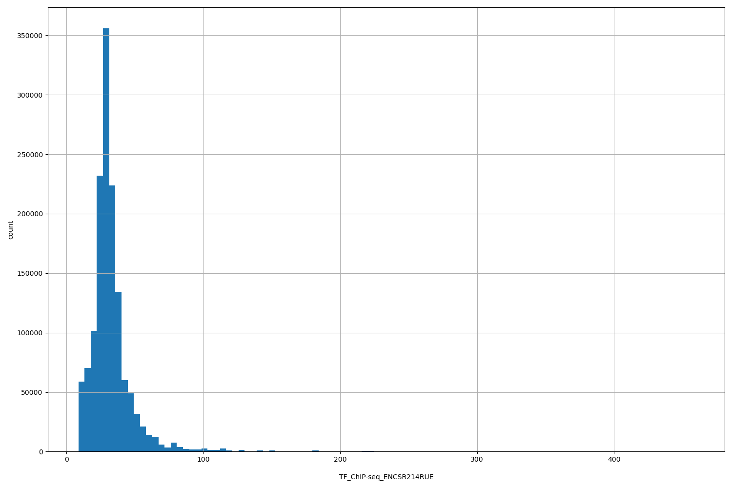 HISTOGRAM FOR TF_ChIP-seq_ENCSR214RUE