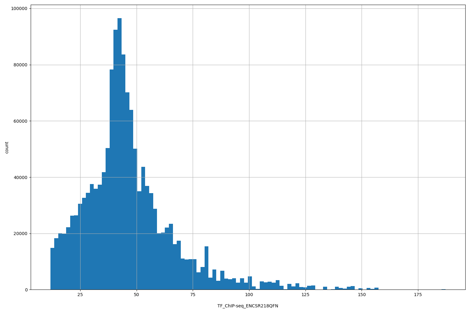 HISTOGRAM FOR TF_ChIP-seq_ENCSR218QFN