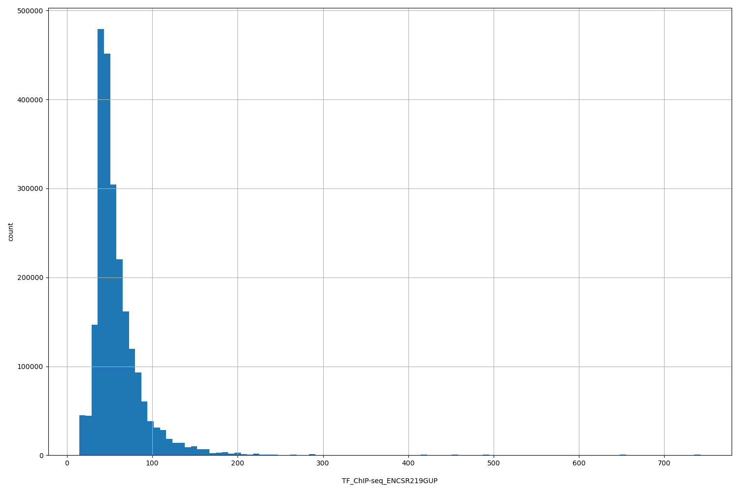 HISTOGRAM FOR TF_ChIP-seq_ENCSR219GUP