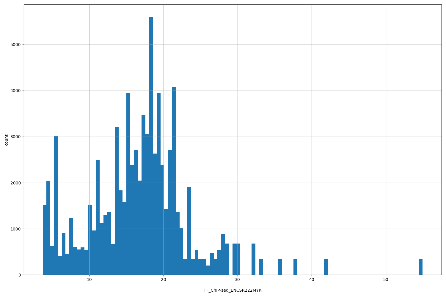 HISTOGRAM FOR TF_ChIP-seq_ENCSR222MYK