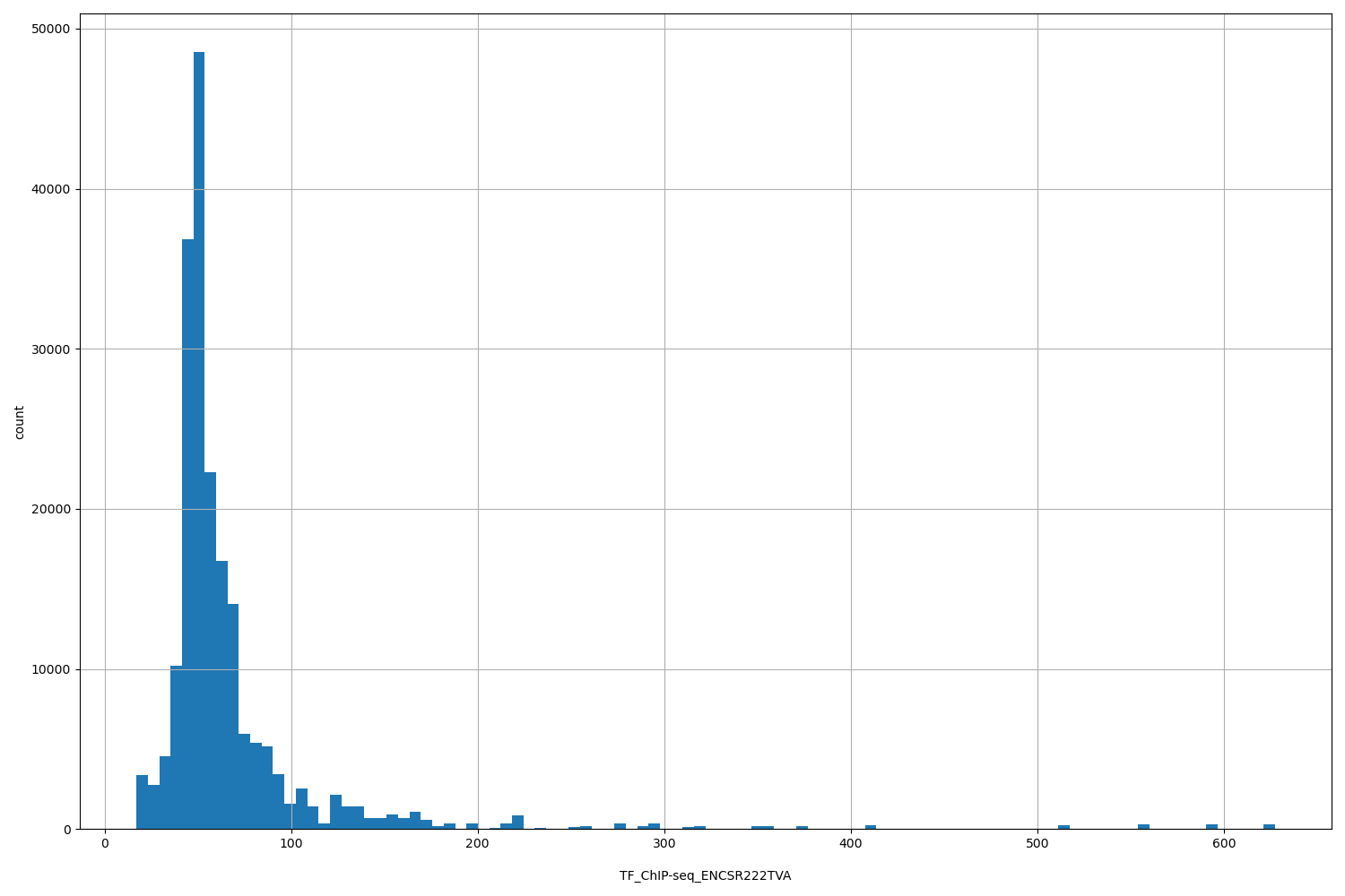 HISTOGRAM FOR TF_ChIP-seq_ENCSR222TVA