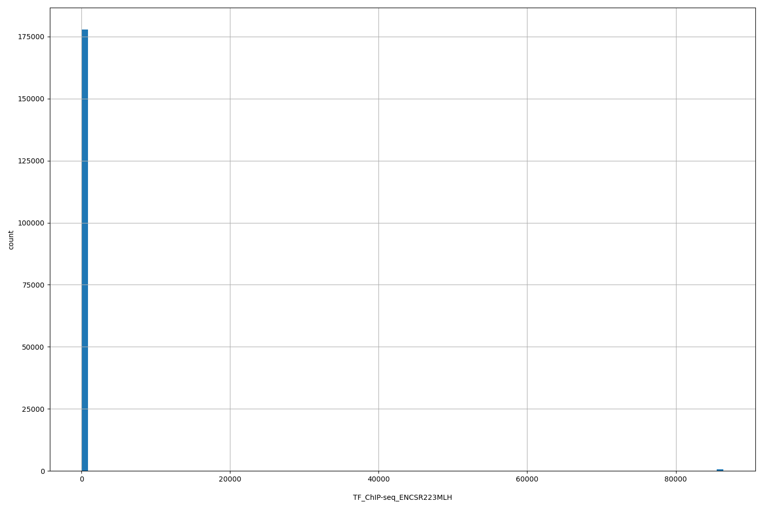 HISTOGRAM FOR TF_ChIP-seq_ENCSR223MLH
