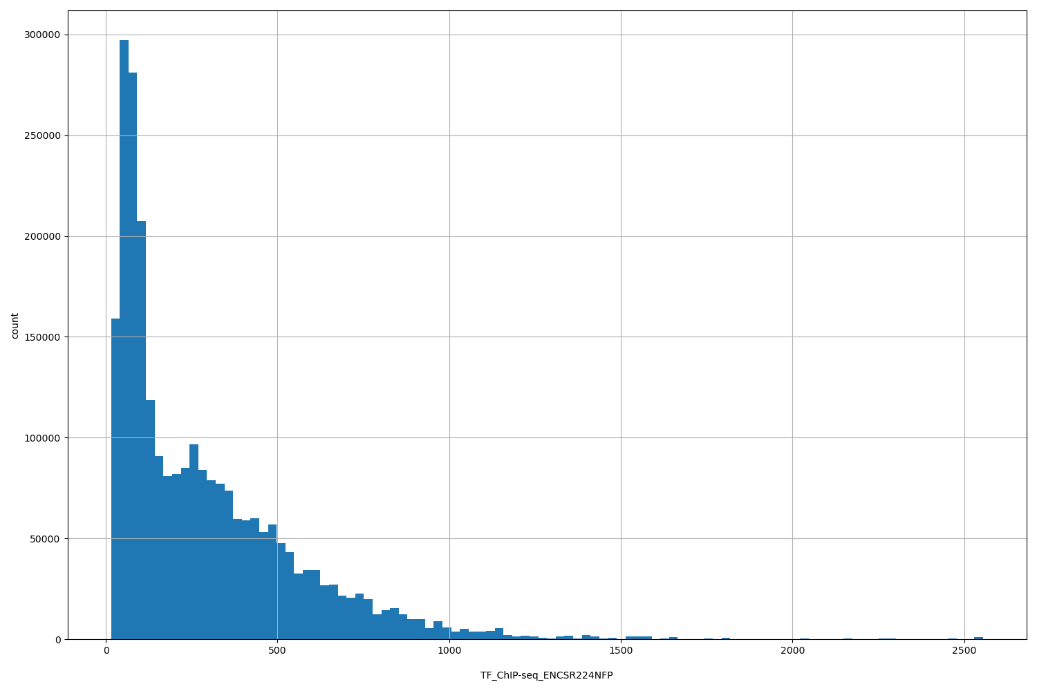 HISTOGRAM FOR TF_ChIP-seq_ENCSR224NFP
