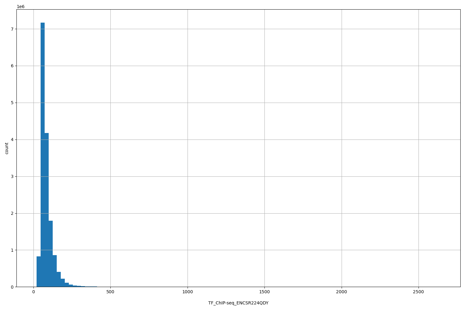 HISTOGRAM FOR TF_ChIP-seq_ENCSR224QDY