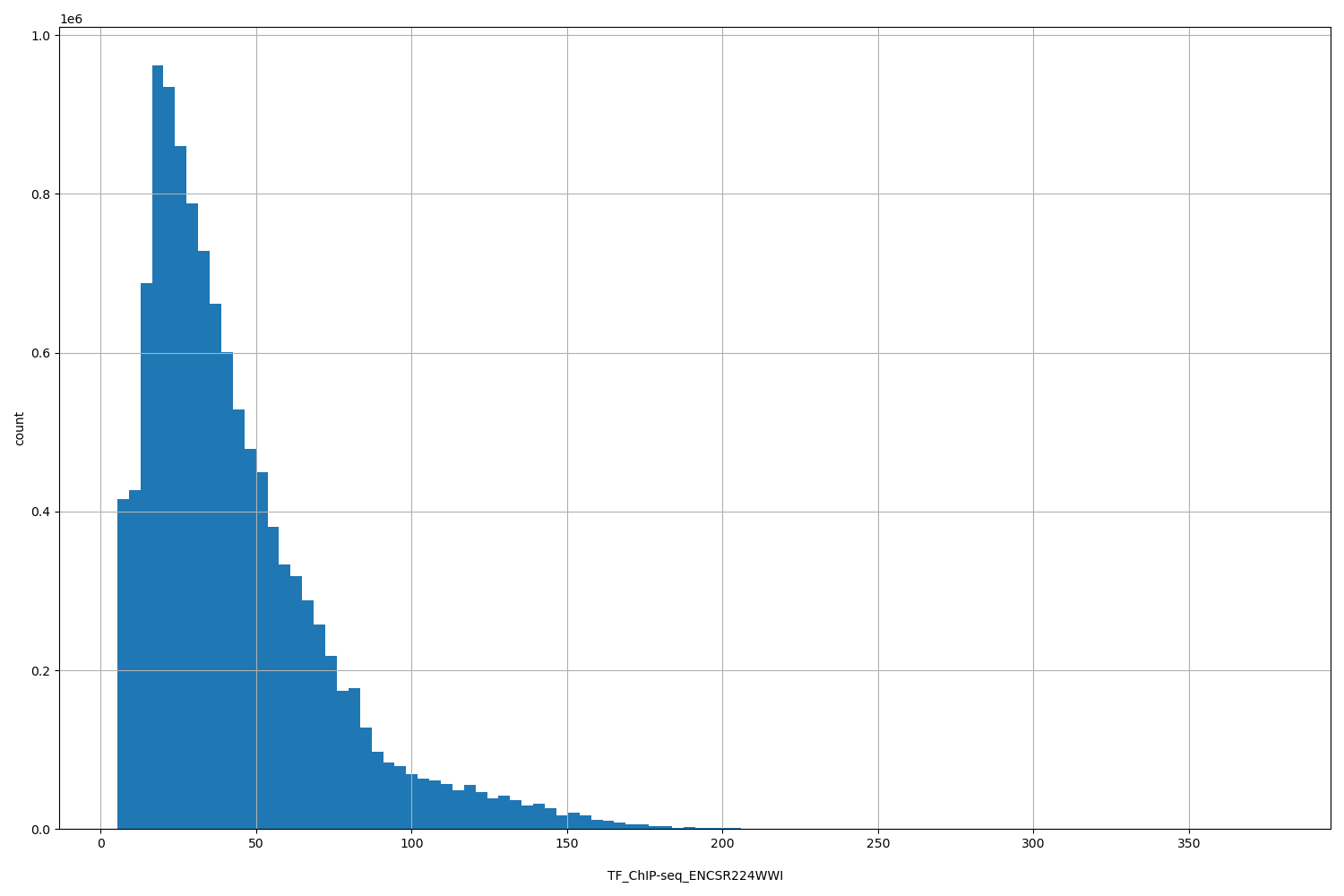 HISTOGRAM FOR TF_ChIP-seq_ENCSR224WWI