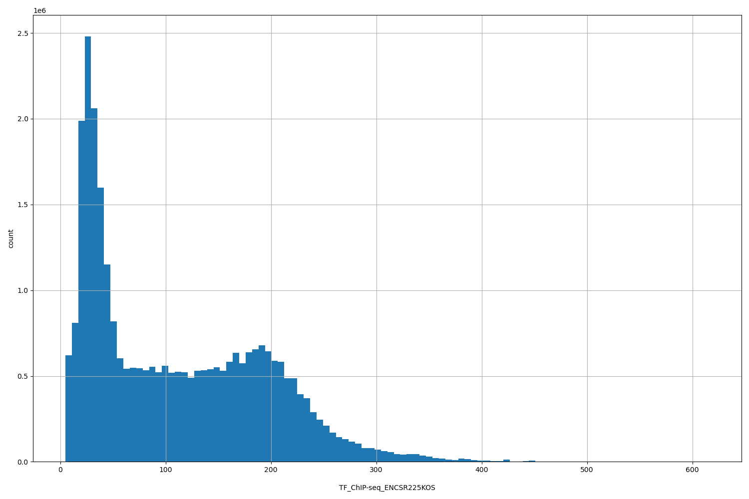 HISTOGRAM FOR TF_ChIP-seq_ENCSR225KOS