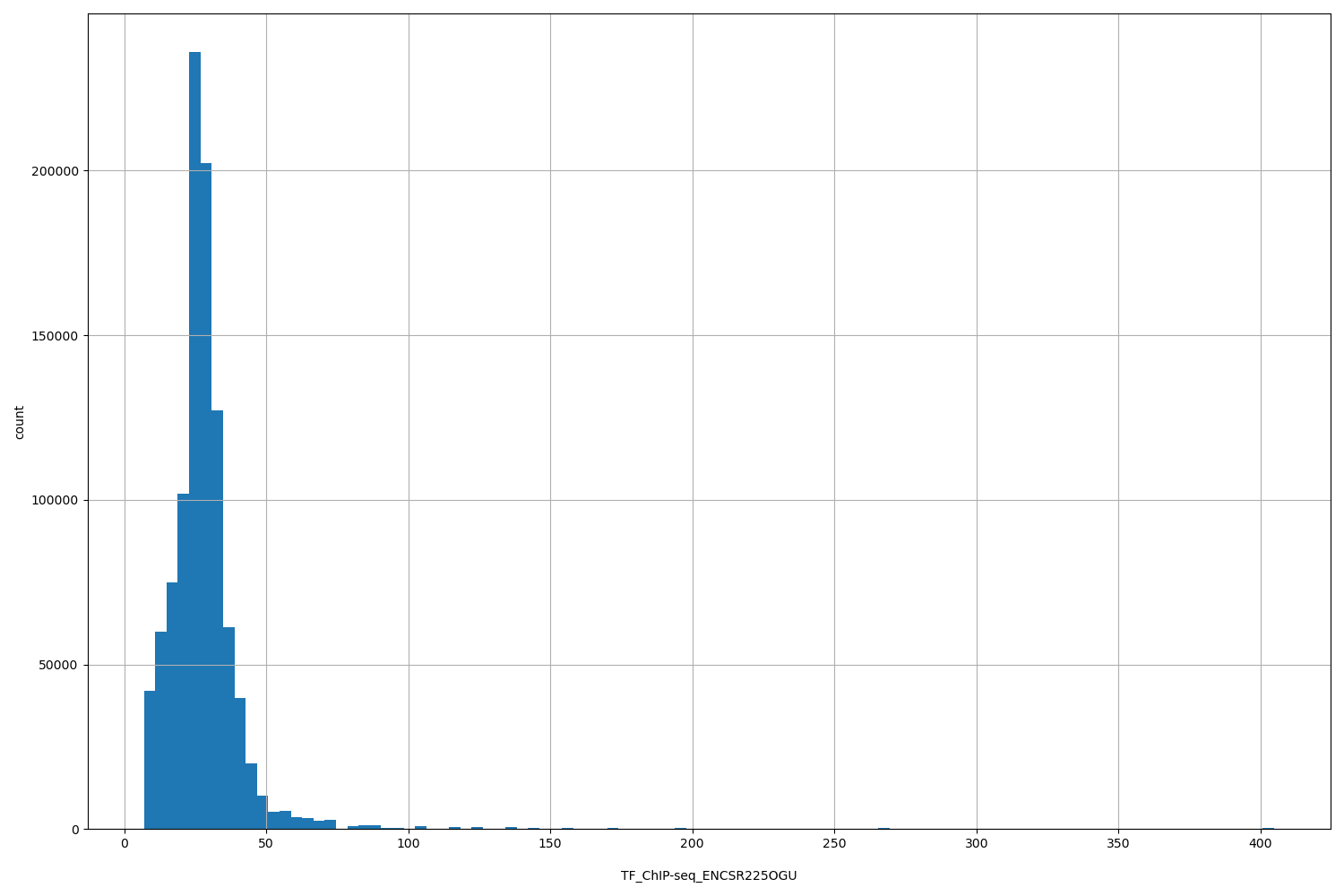 HISTOGRAM FOR TF_ChIP-seq_ENCSR225OGU
