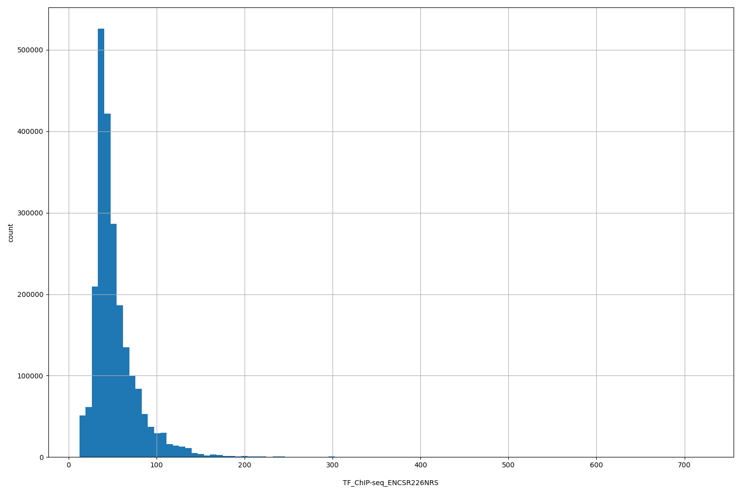 HISTOGRAM FOR TF_ChIP-seq_ENCSR226NRS