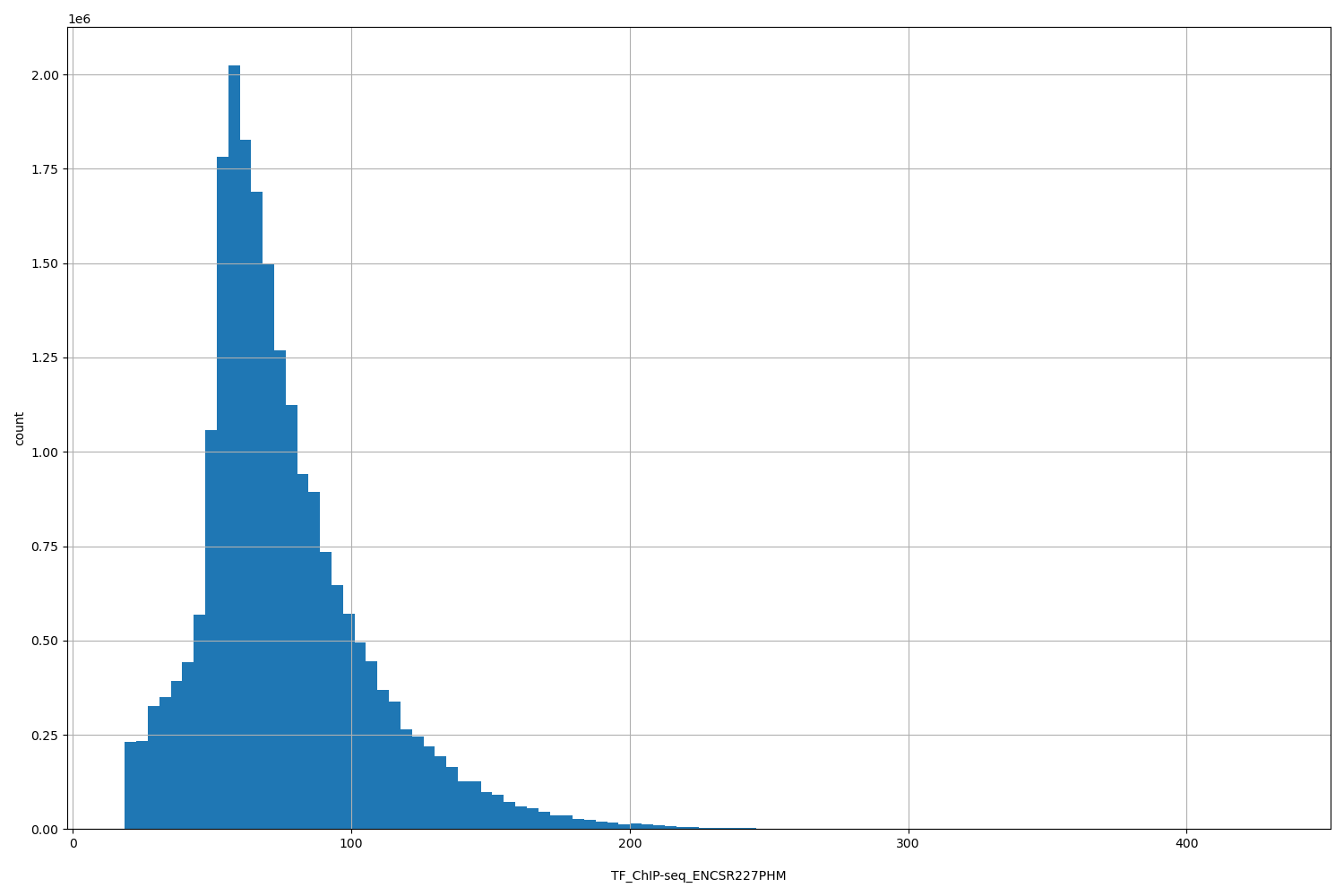 HISTOGRAM FOR TF_ChIP-seq_ENCSR227PHM