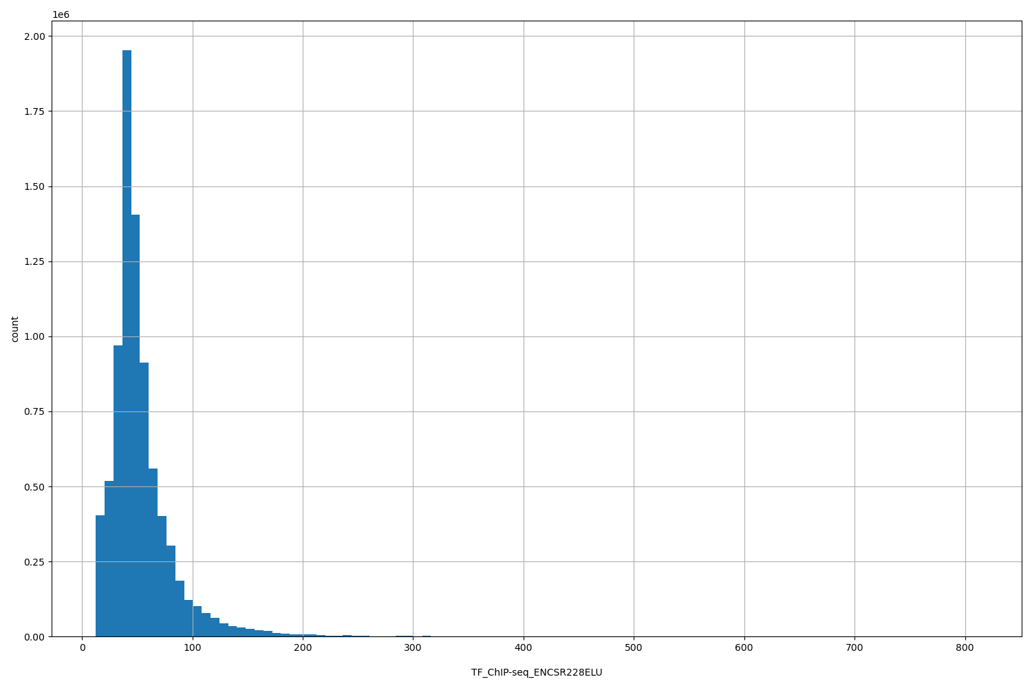 HISTOGRAM FOR TF_ChIP-seq_ENCSR228ELU