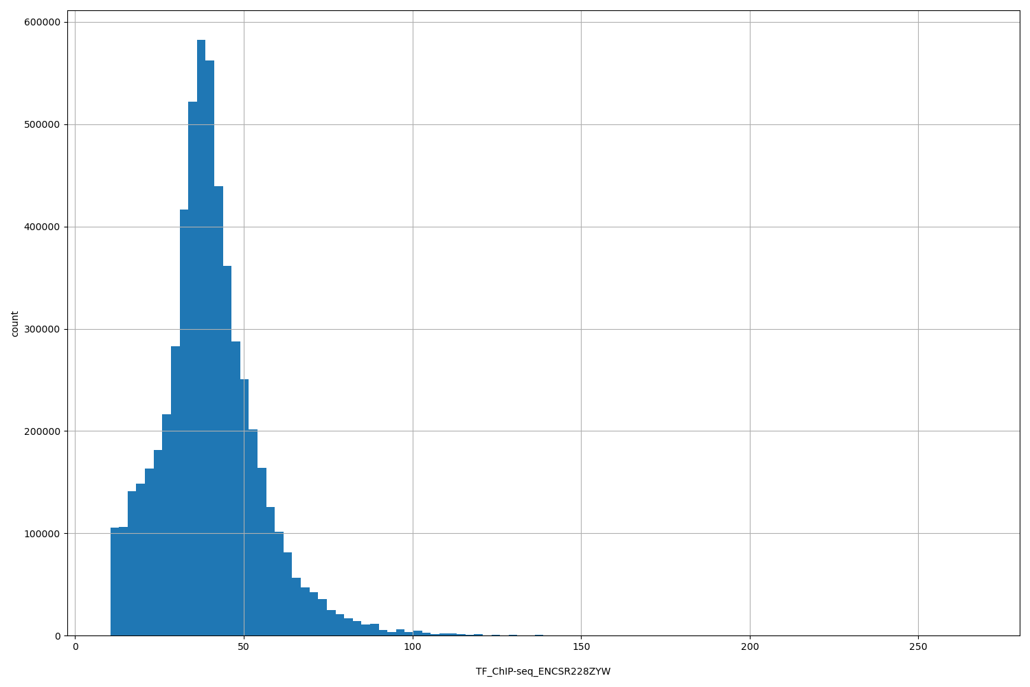 HISTOGRAM FOR TF_ChIP-seq_ENCSR228ZYW