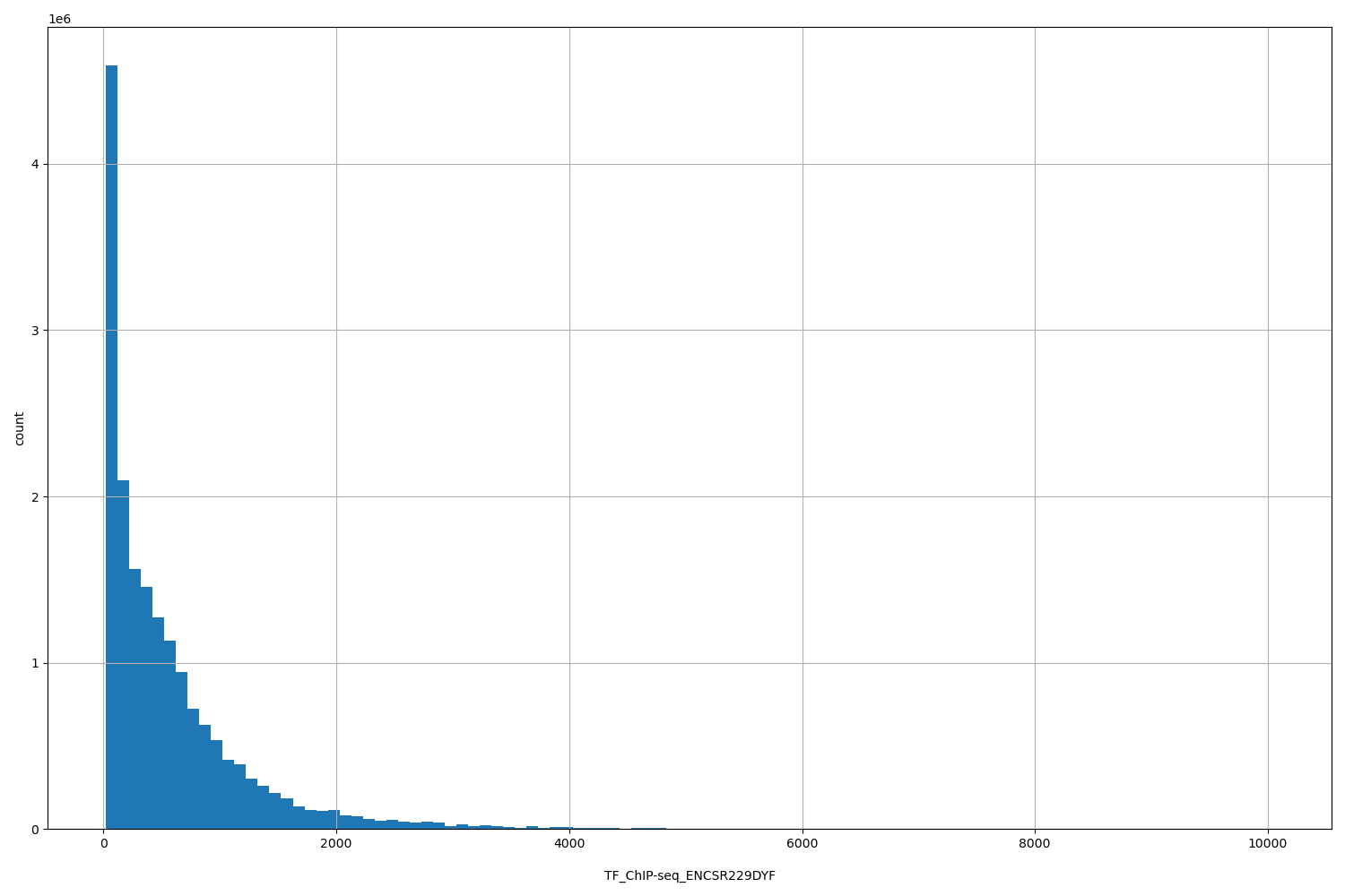 HISTOGRAM FOR TF_ChIP-seq_ENCSR229DYF