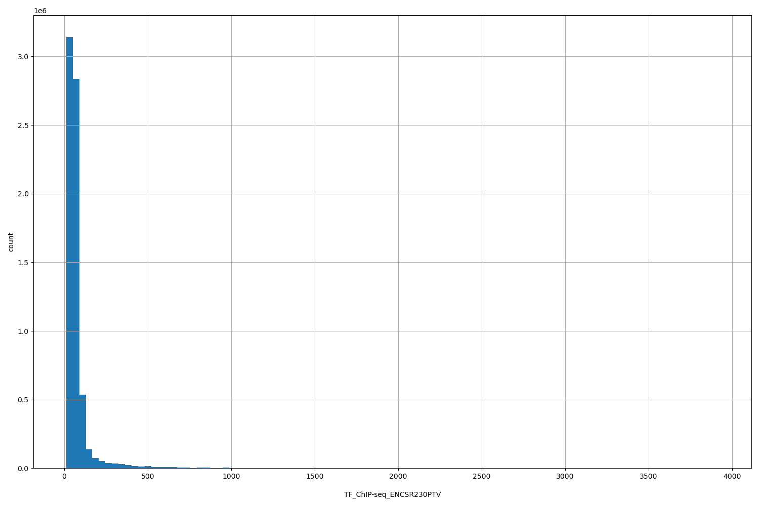 HISTOGRAM FOR TF_ChIP-seq_ENCSR230PTV