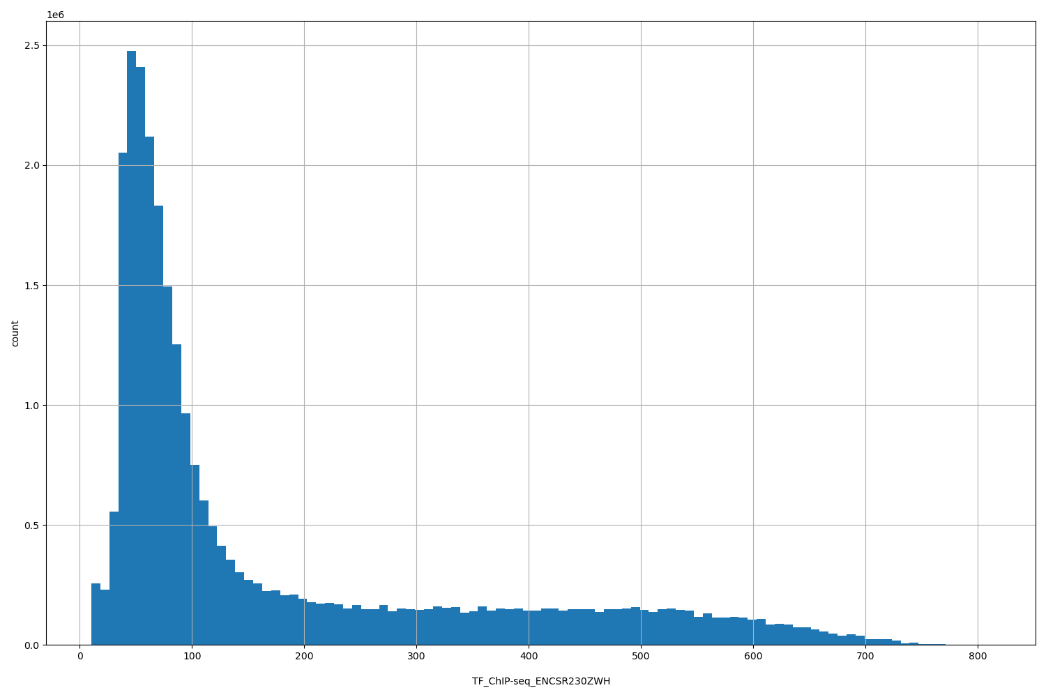 HISTOGRAM FOR TF_ChIP-seq_ENCSR230ZWH