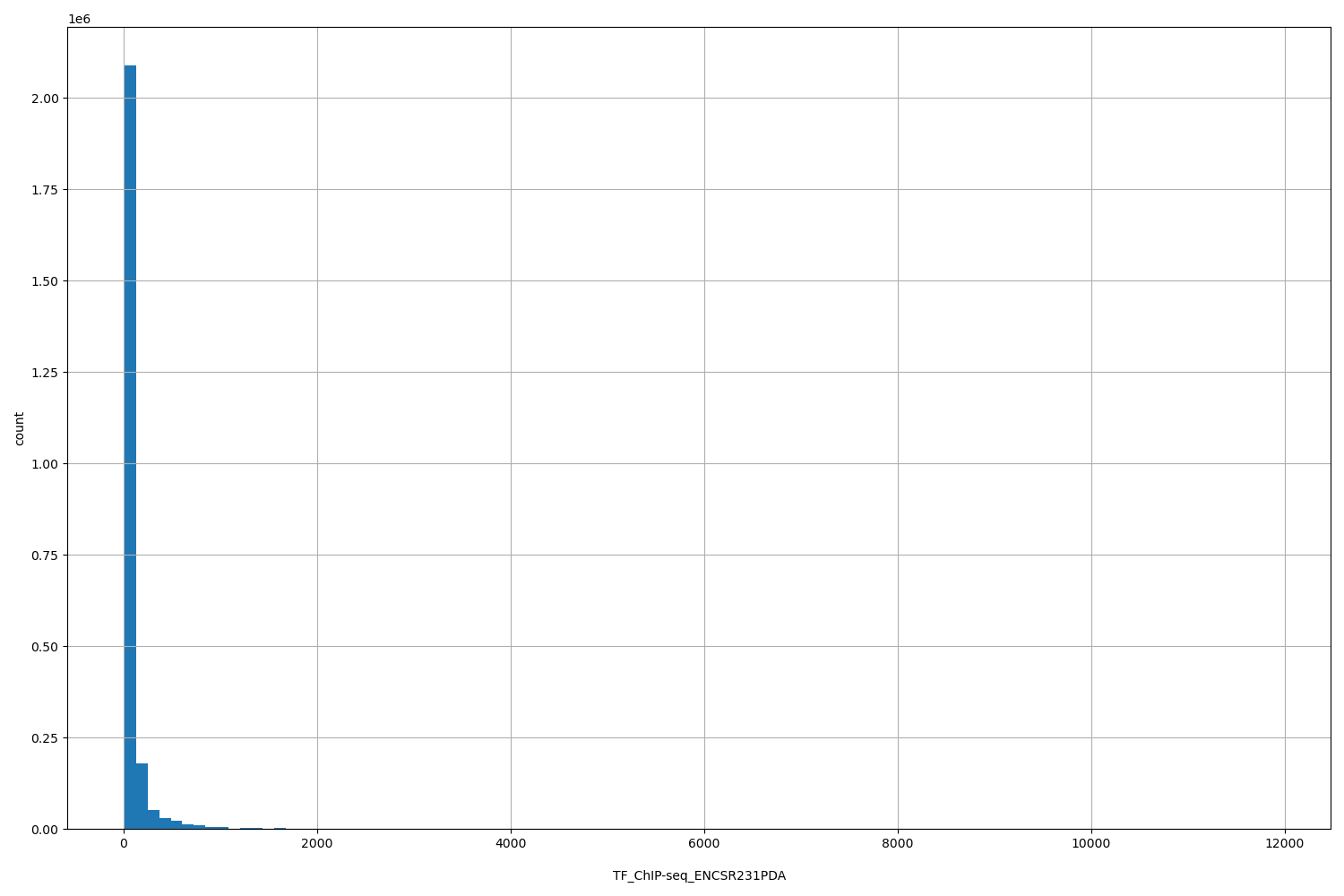 HISTOGRAM FOR TF_ChIP-seq_ENCSR231PDA