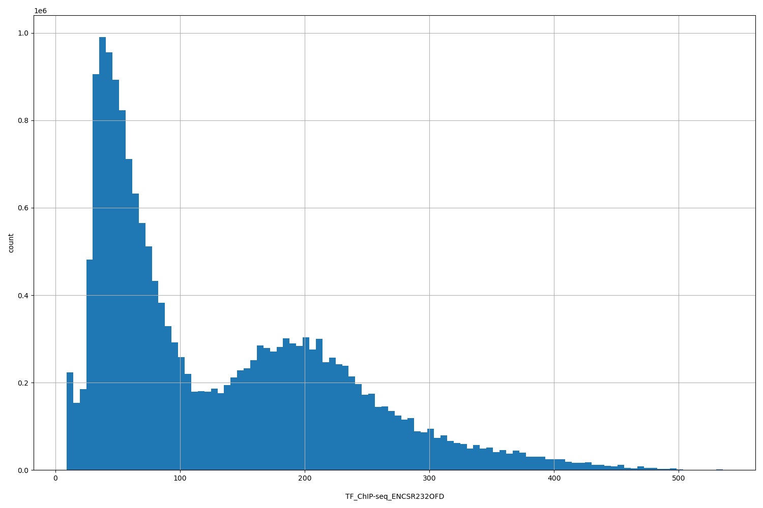 HISTOGRAM FOR TF_ChIP-seq_ENCSR232OFD