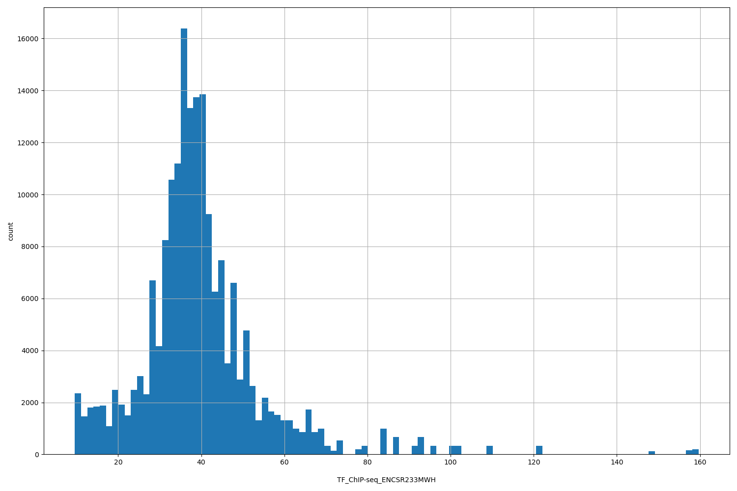 HISTOGRAM FOR TF_ChIP-seq_ENCSR233MWH