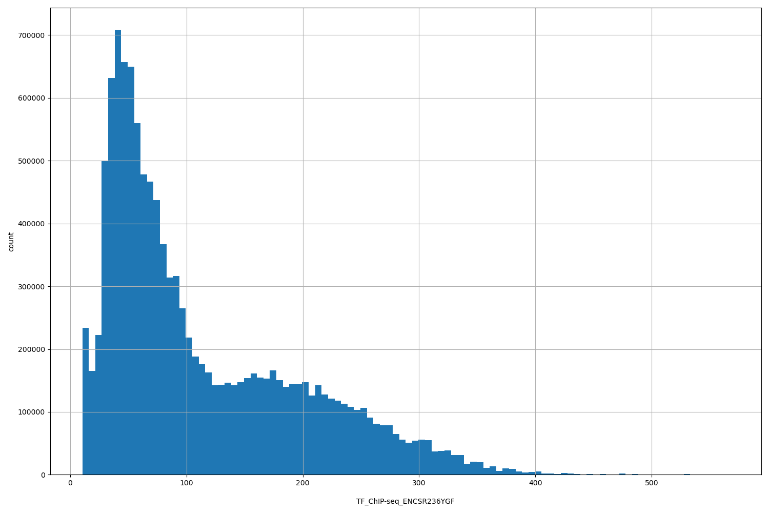HISTOGRAM FOR TF_ChIP-seq_ENCSR236YGF