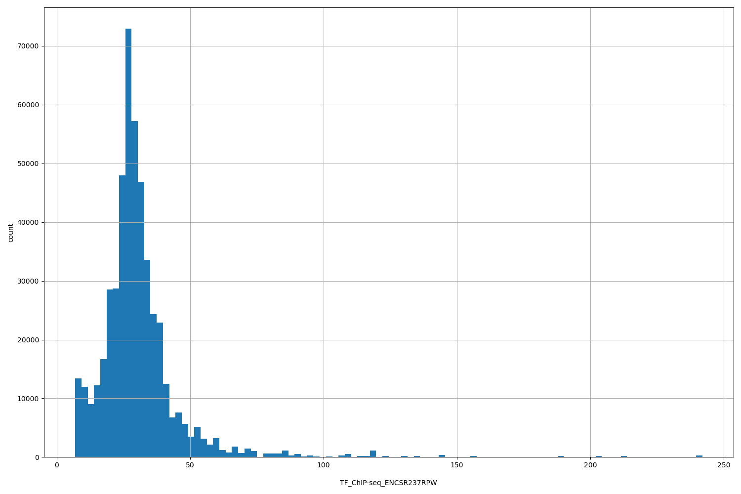 HISTOGRAM FOR TF_ChIP-seq_ENCSR237RPW