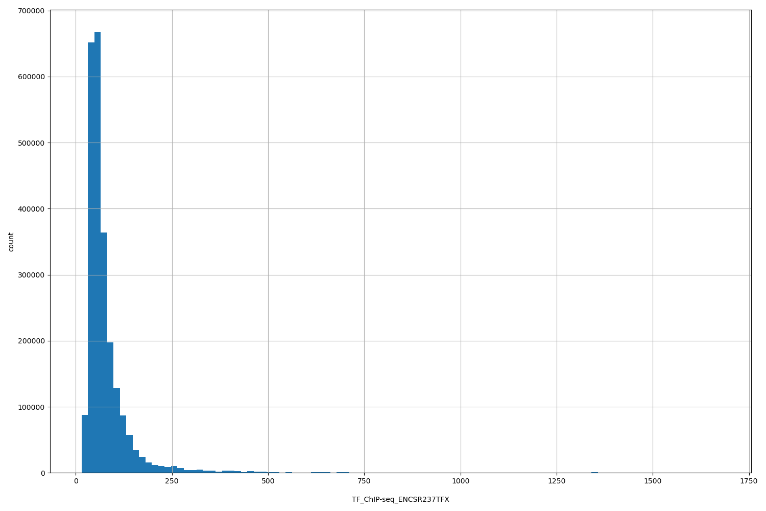 HISTOGRAM FOR TF_ChIP-seq_ENCSR237TFX