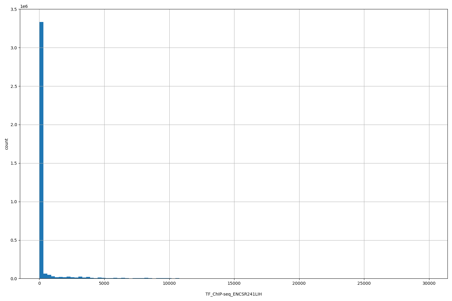 HISTOGRAM FOR TF_ChIP-seq_ENCSR241LIH