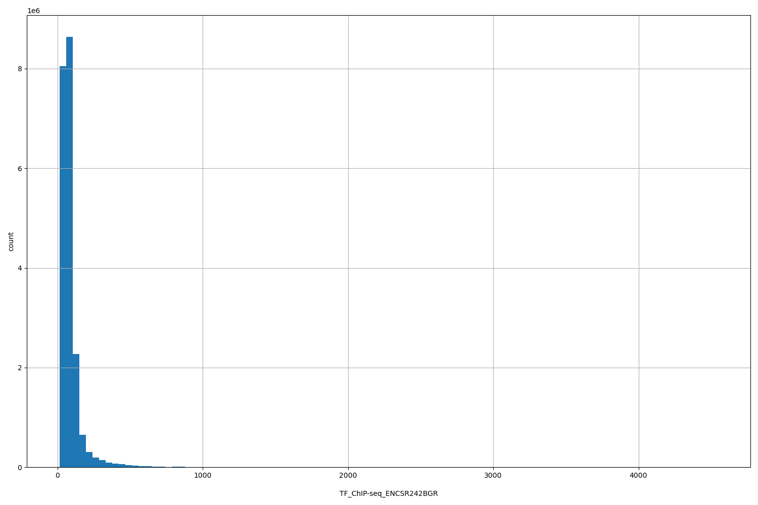 HISTOGRAM FOR TF_ChIP-seq_ENCSR242BGR