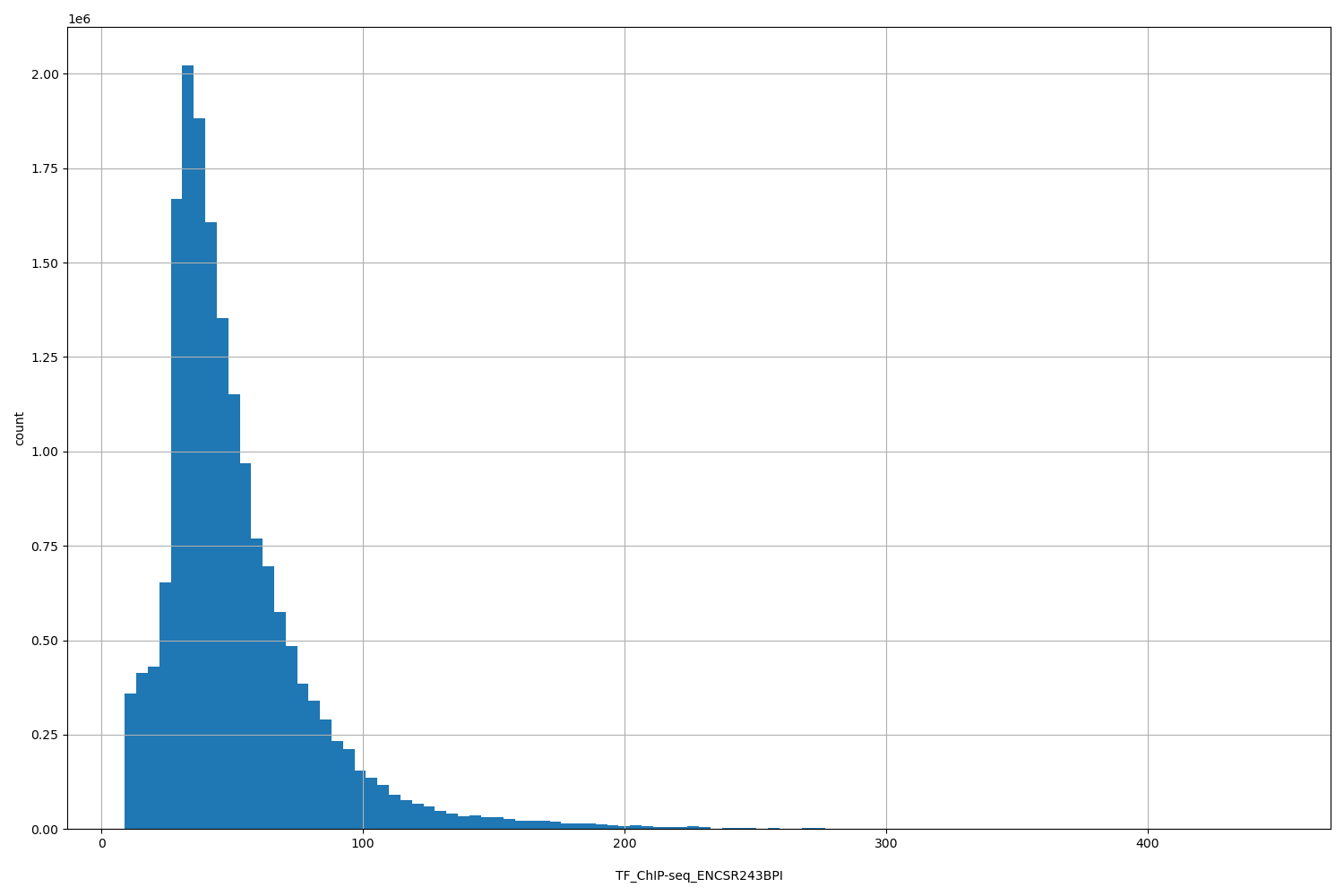 HISTOGRAM FOR TF_ChIP-seq_ENCSR243BPI