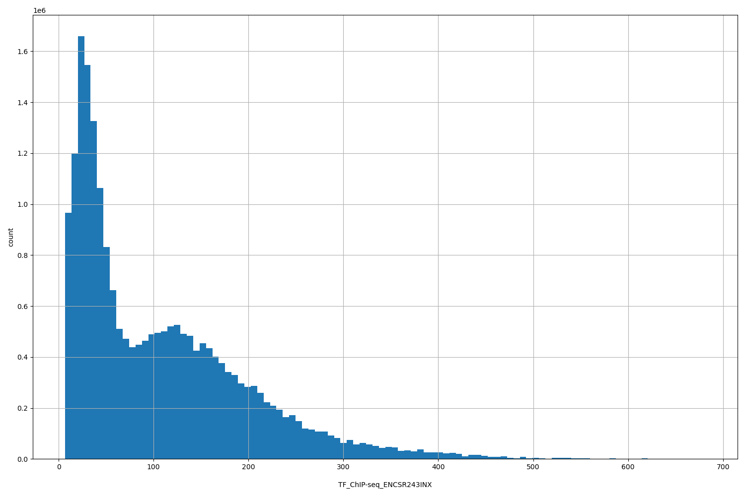 HISTOGRAM FOR TF_ChIP-seq_ENCSR243INX