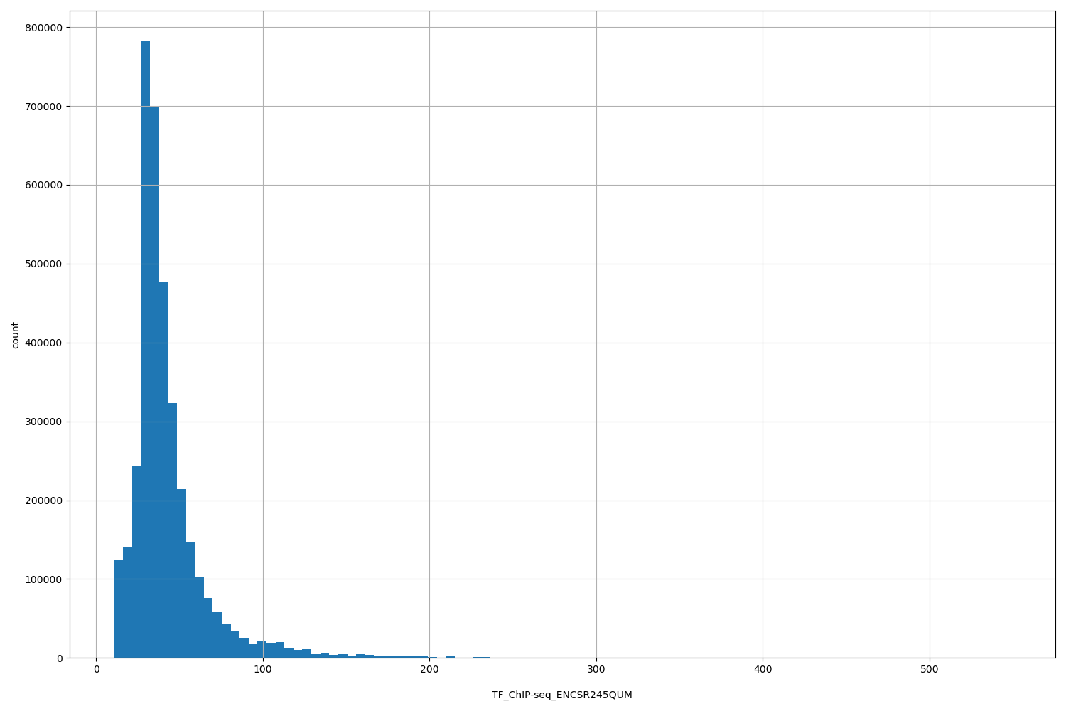 HISTOGRAM FOR TF_ChIP-seq_ENCSR245QUM