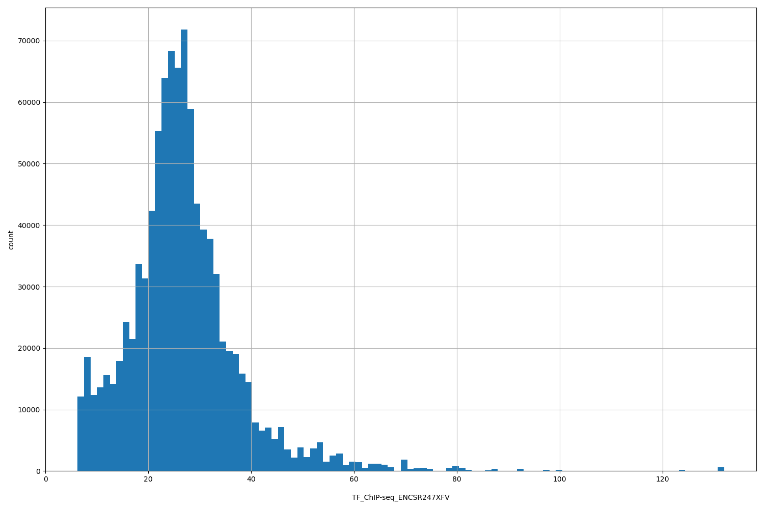 HISTOGRAM FOR TF_ChIP-seq_ENCSR247XFV