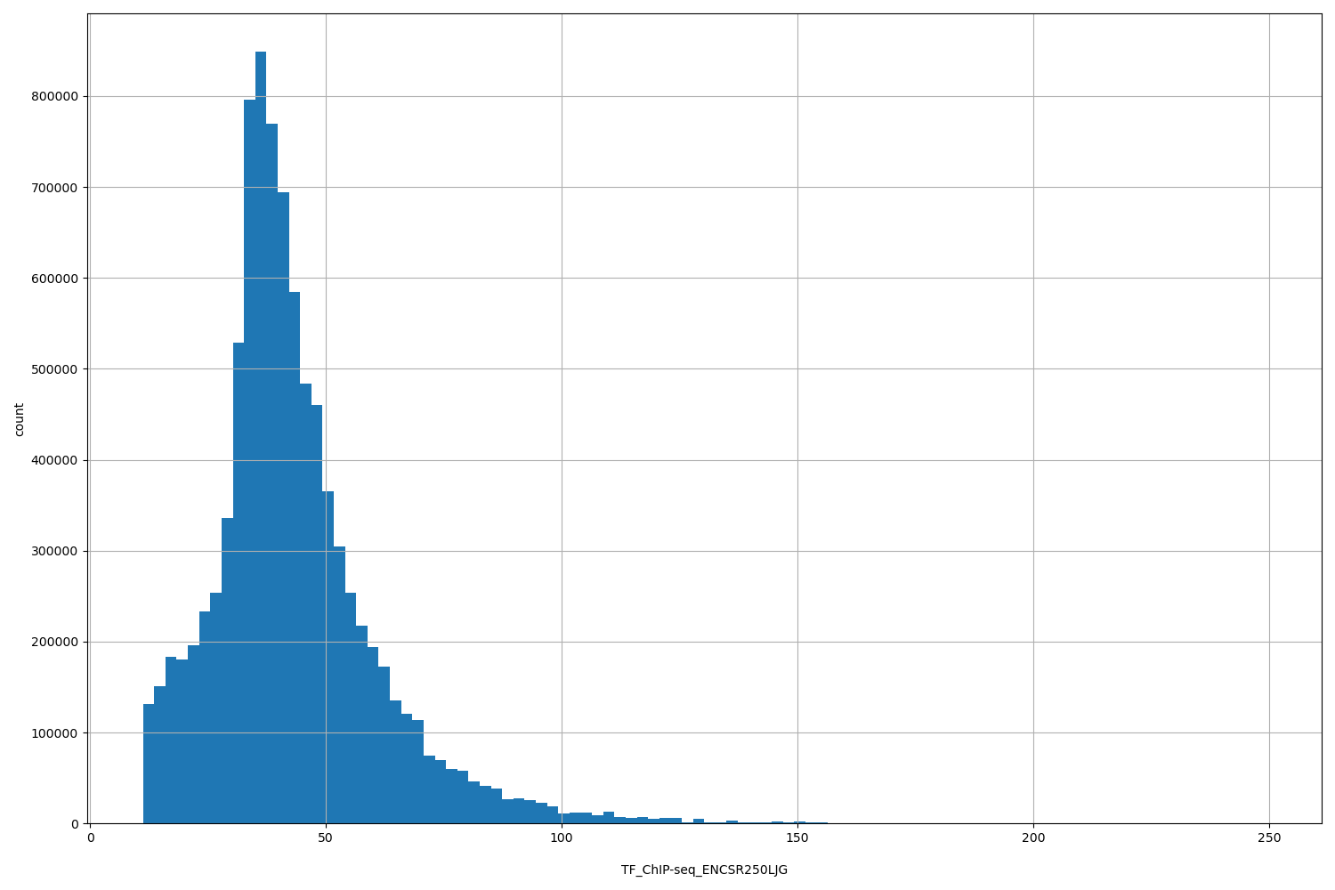 HISTOGRAM FOR TF_ChIP-seq_ENCSR250LJG