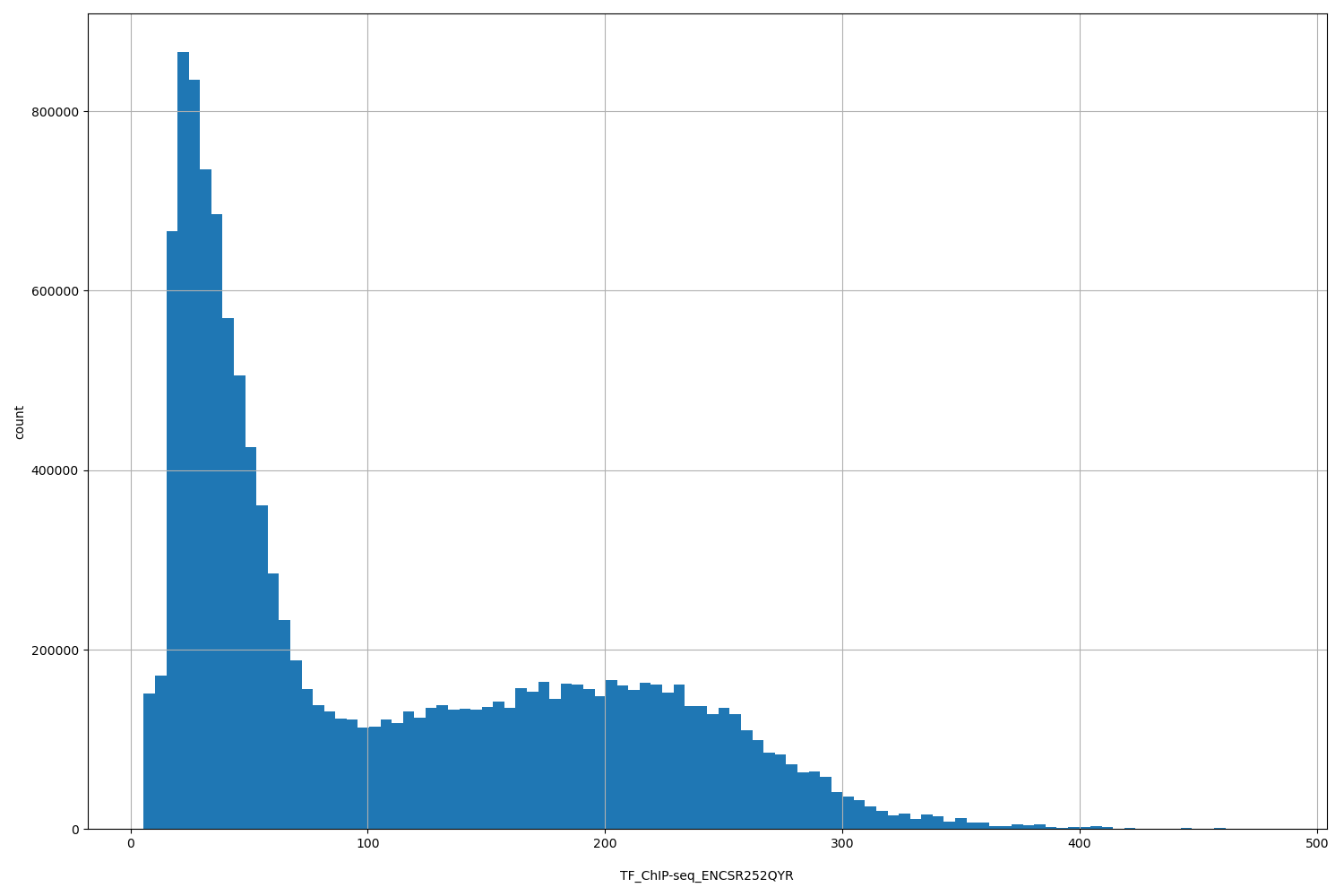 HISTOGRAM FOR TF_ChIP-seq_ENCSR252QYR