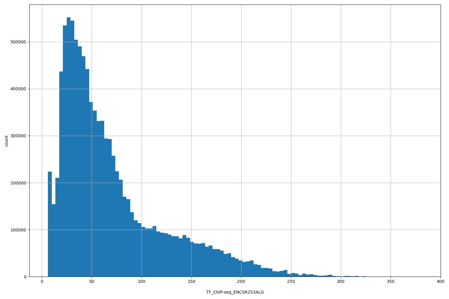 HISTOGRAM FOR TF_ChIP-seq_ENCSR253ALG