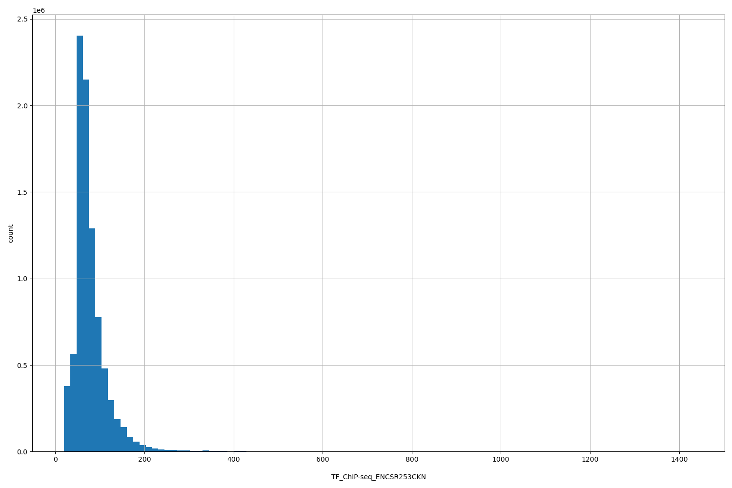 HISTOGRAM FOR TF_ChIP-seq_ENCSR253CKN
