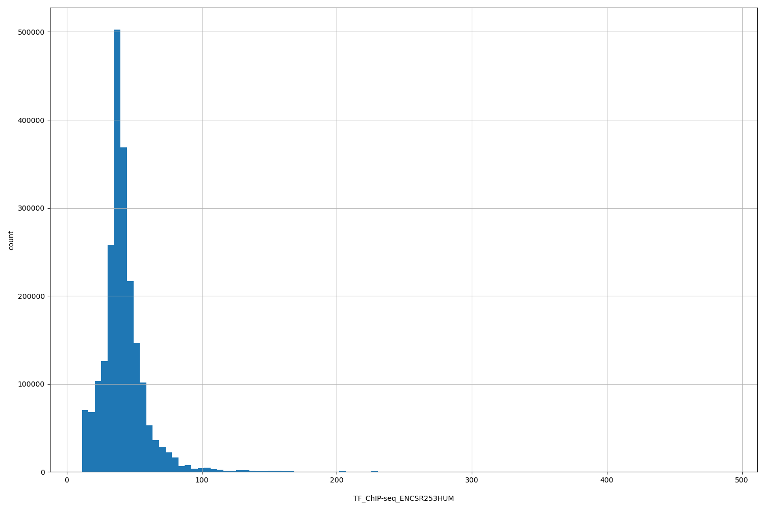 HISTOGRAM FOR TF_ChIP-seq_ENCSR253HUM