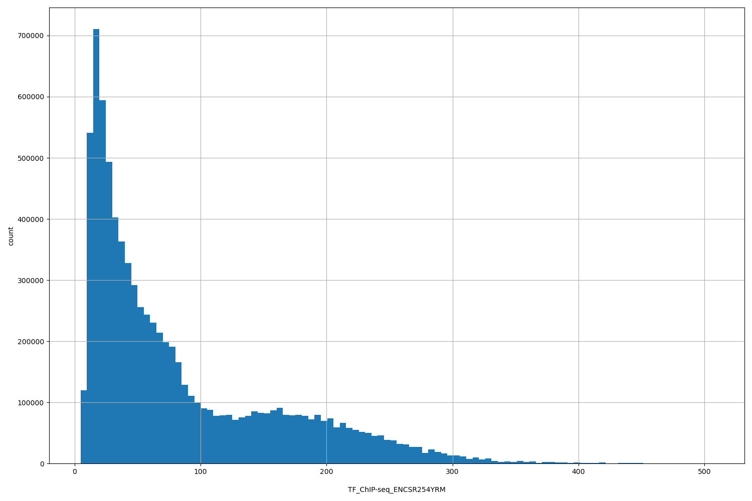 HISTOGRAM FOR TF_ChIP-seq_ENCSR254YRM