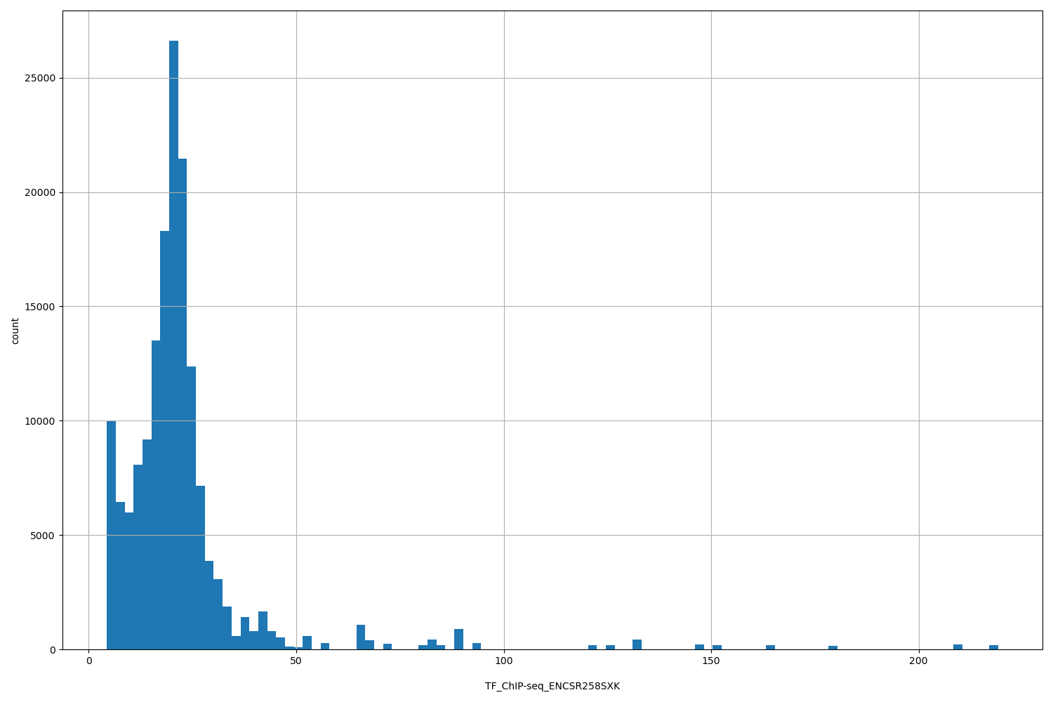 HISTOGRAM FOR TF_ChIP-seq_ENCSR258SXK