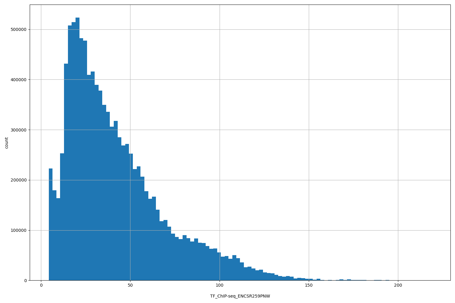 HISTOGRAM FOR TF_ChIP-seq_ENCSR259PNW