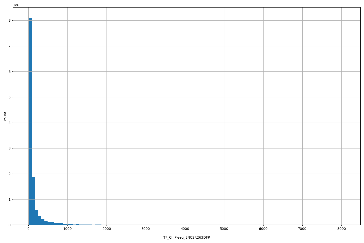 HISTOGRAM FOR TF_ChIP-seq_ENCSR263DFP