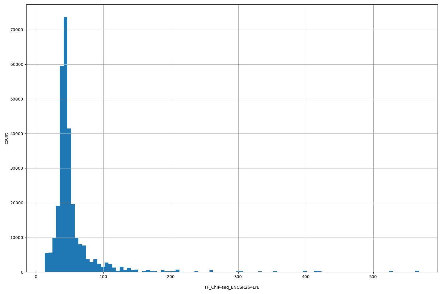 HISTOGRAM FOR TF_ChIP-seq_ENCSR264LYE