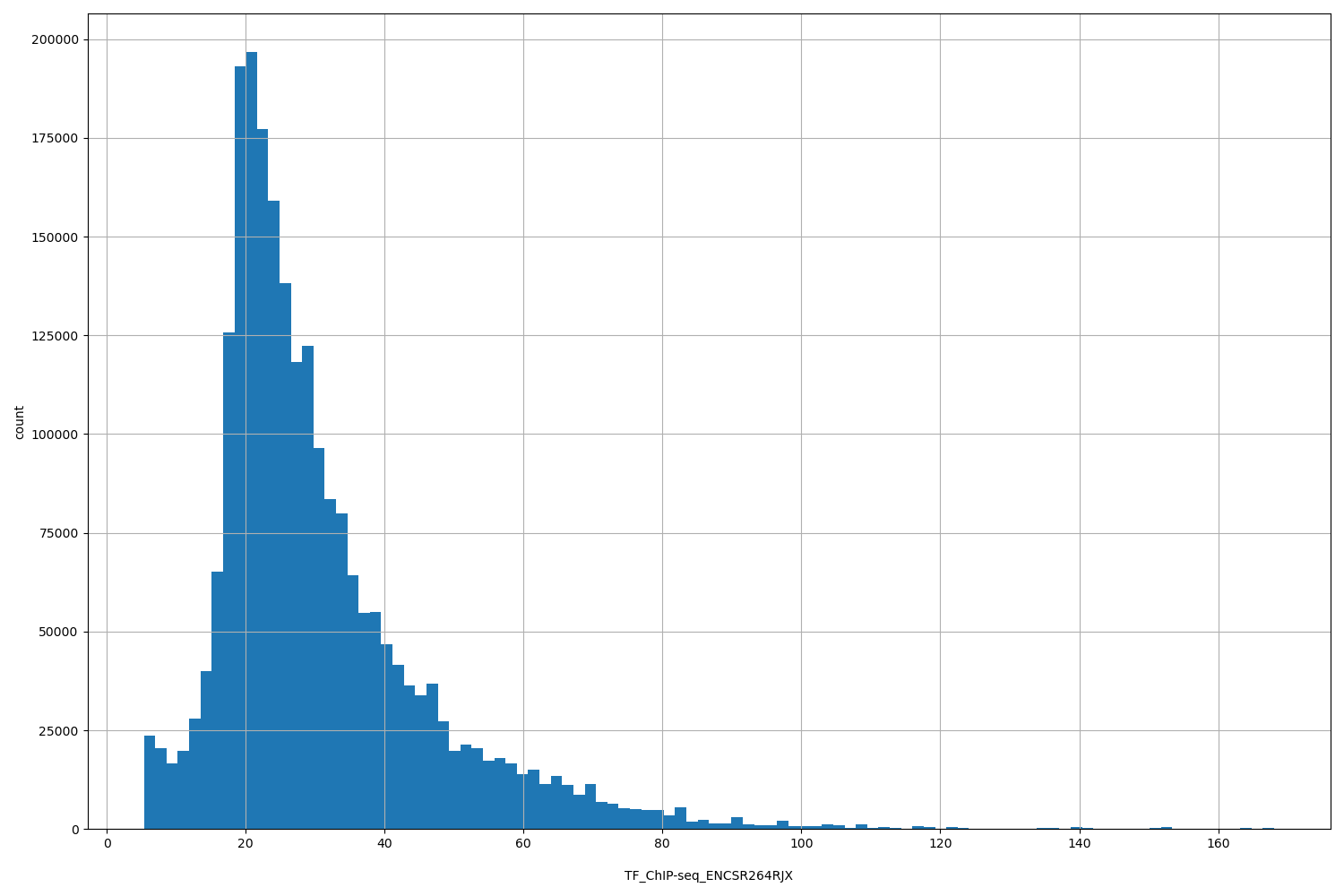HISTOGRAM FOR TF_ChIP-seq_ENCSR264RJX
