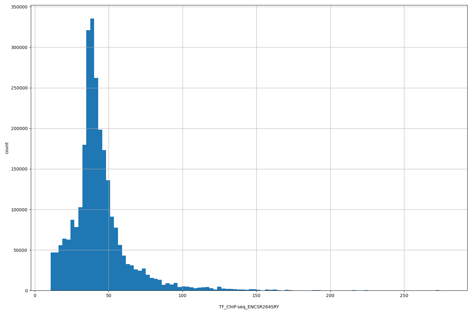HISTOGRAM FOR TF_ChIP-seq_ENCSR264SRY
