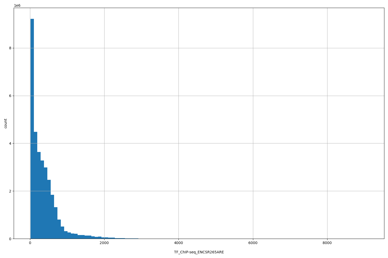 HISTOGRAM FOR TF_ChIP-seq_ENCSR265ARE