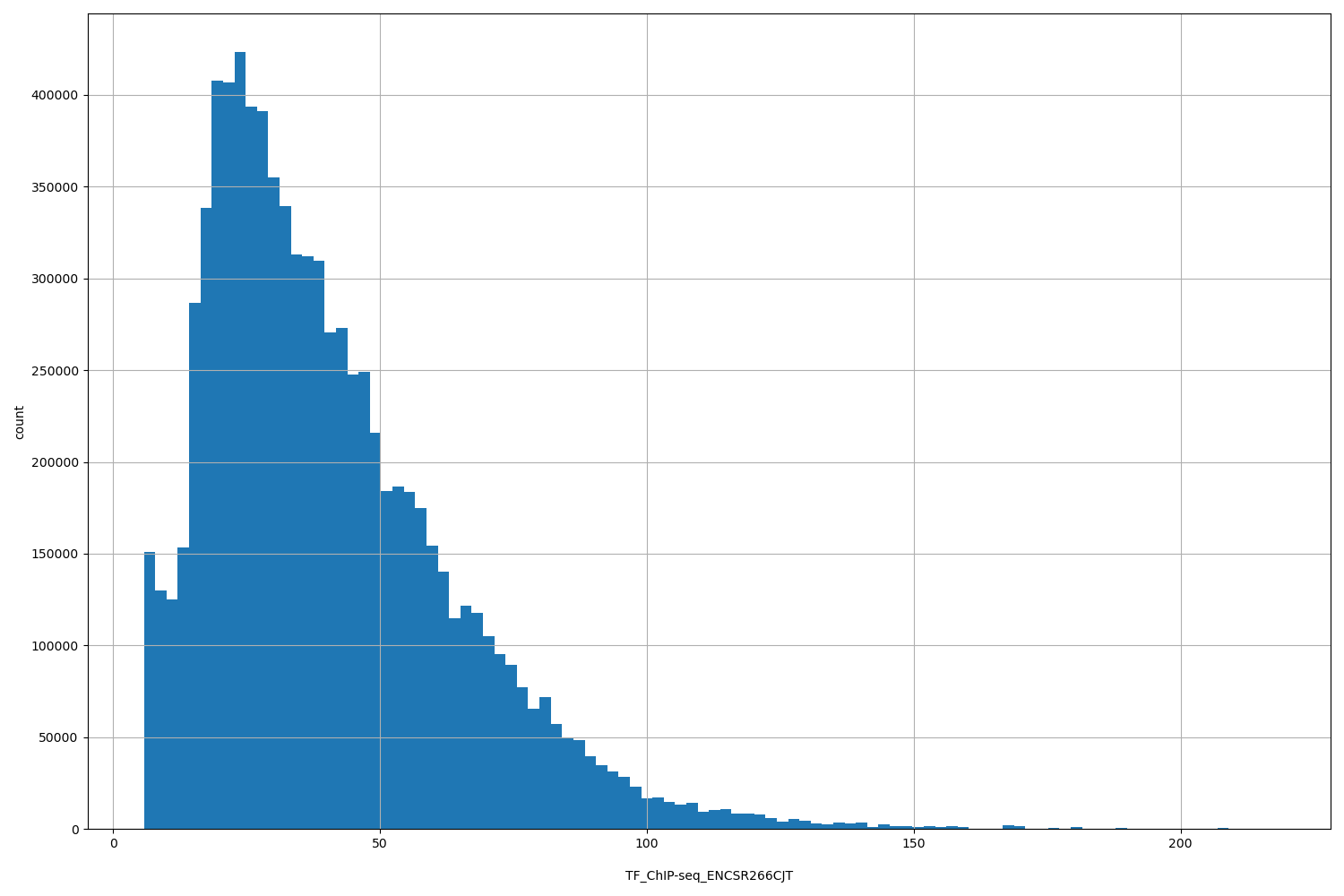 HISTOGRAM FOR TF_ChIP-seq_ENCSR266CJT