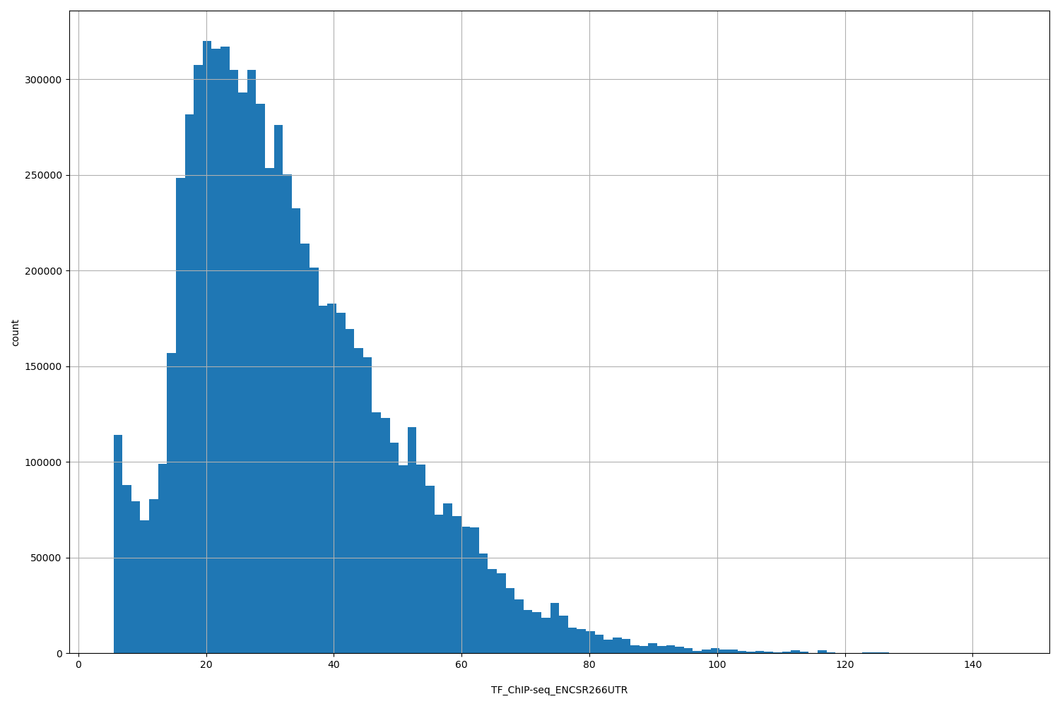 HISTOGRAM FOR TF_ChIP-seq_ENCSR266UTR