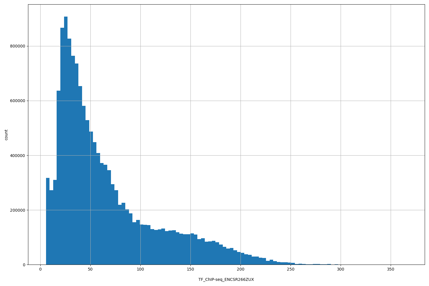 HISTOGRAM FOR TF_ChIP-seq_ENCSR266ZUX