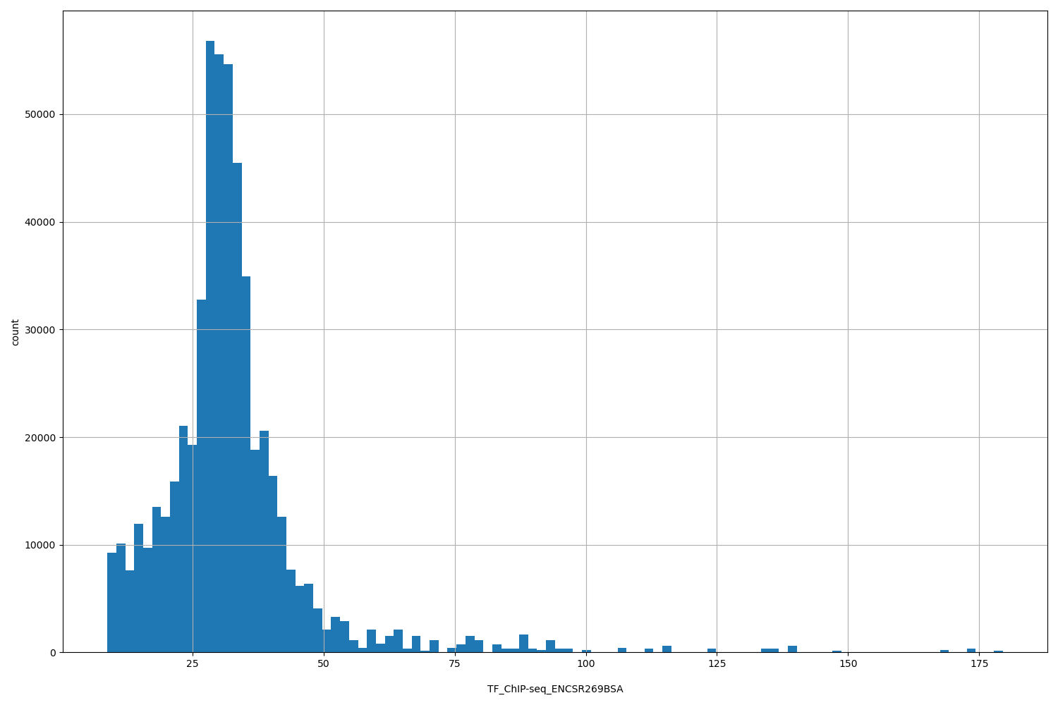 HISTOGRAM FOR TF_ChIP-seq_ENCSR269BSA