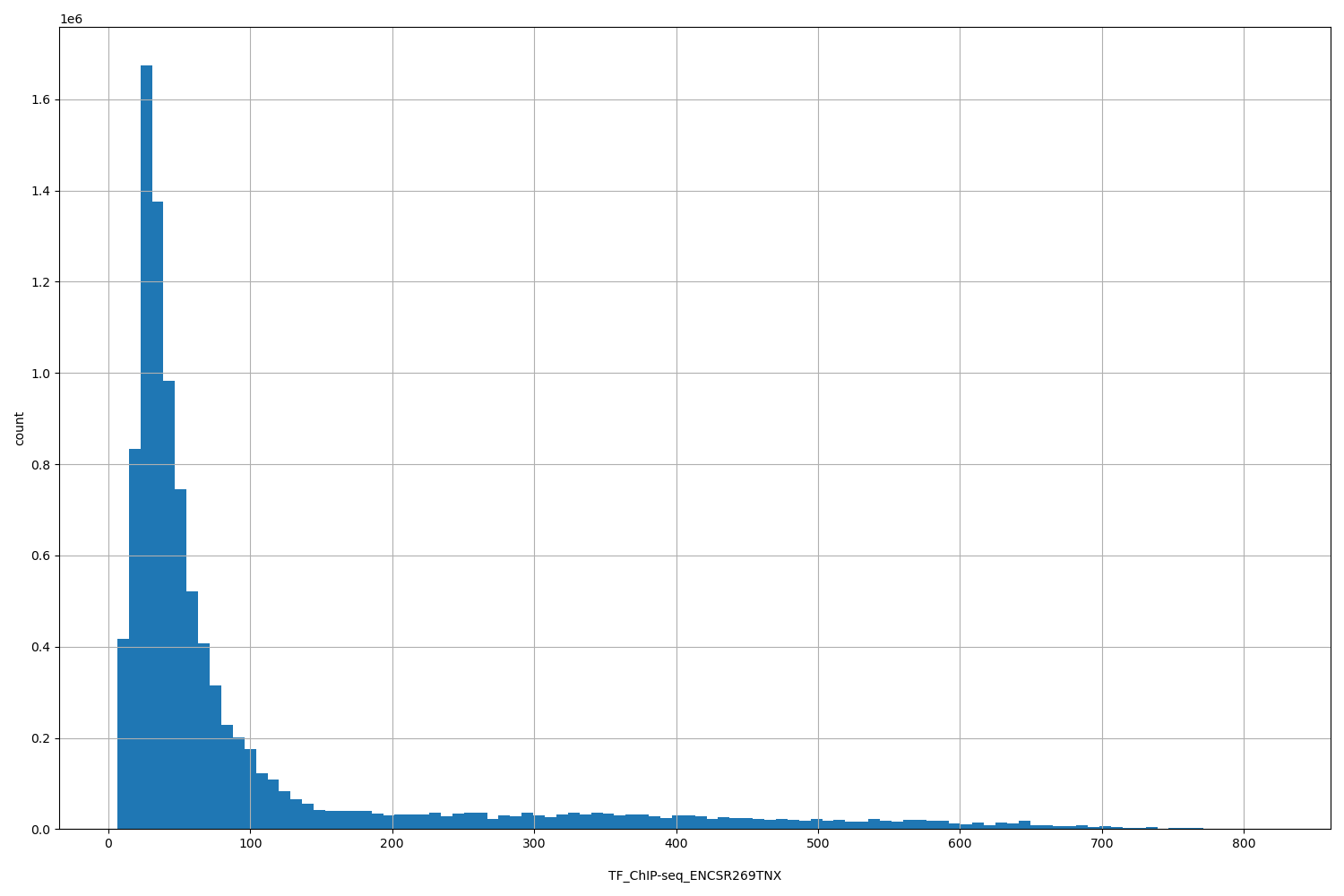 HISTOGRAM FOR TF_ChIP-seq_ENCSR269TNX