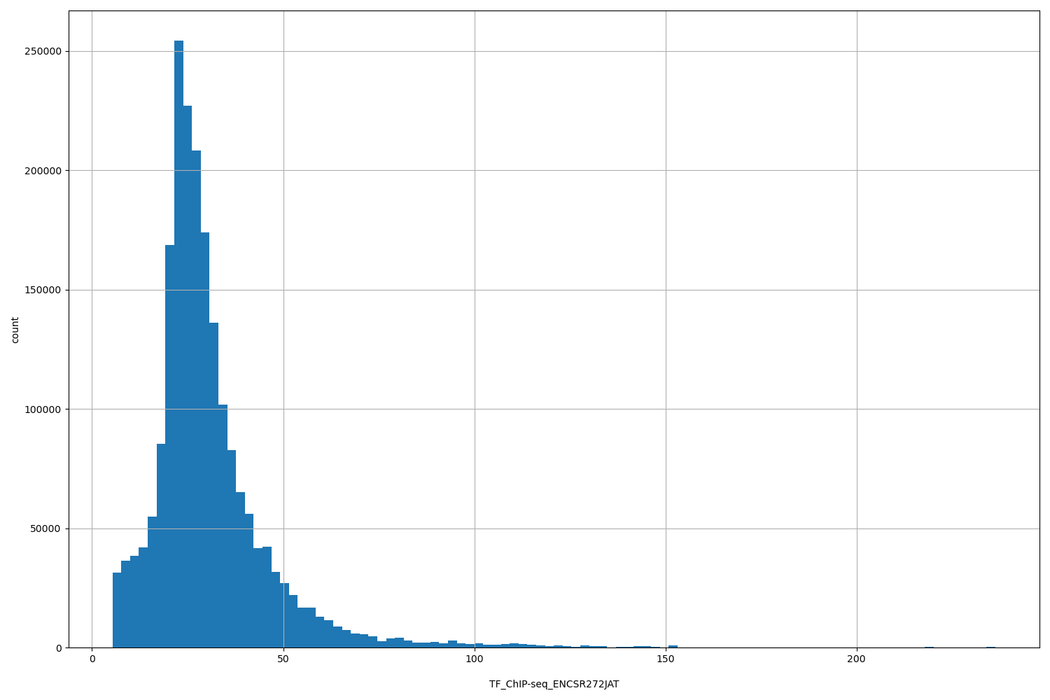 HISTOGRAM FOR TF_ChIP-seq_ENCSR272JAT